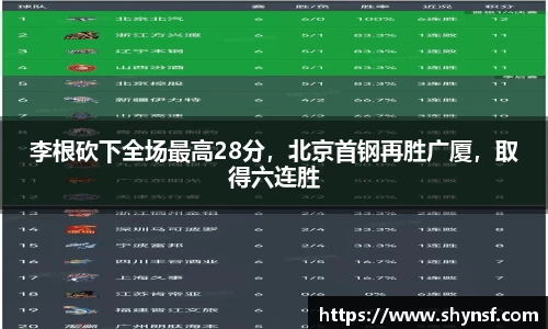 李根砍下全场最高28分，北京首钢再胜广厦，取得六连胜